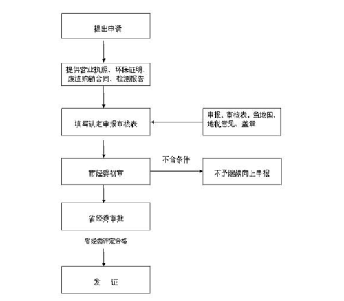 资源综合利用认定证书办理流程图