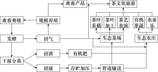 西藏拉萨原来不产西瓜,如今利用大棚技术种植成功,主要改变的生产条件是