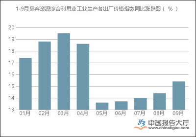 2017年1-9月废弃资源综合利用业工业生产者出厂价格指数统计分析_中国报告大厅www.chinabgao.com