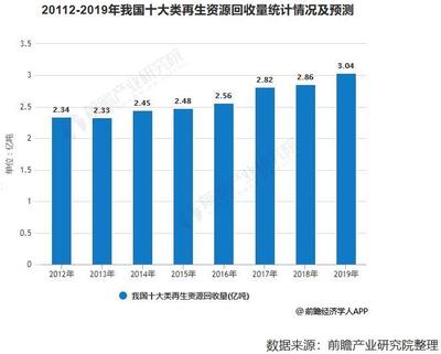 2019再生资源:四大举措推进行业绿色转型升级