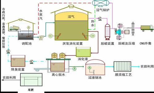 有机废弃物"一站式"资源化综合利用技术采用德国envitec