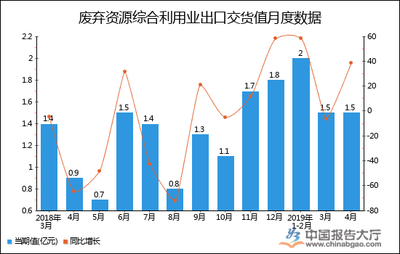 2019年1-4月全国废弃资源综合利用业出口交货值统计分析