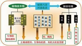 资源的综合利用