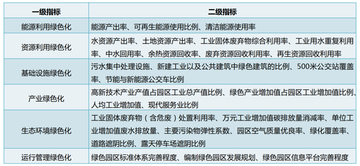 关于绿色园区绿色工厂!140项补贴,最高达1000万!